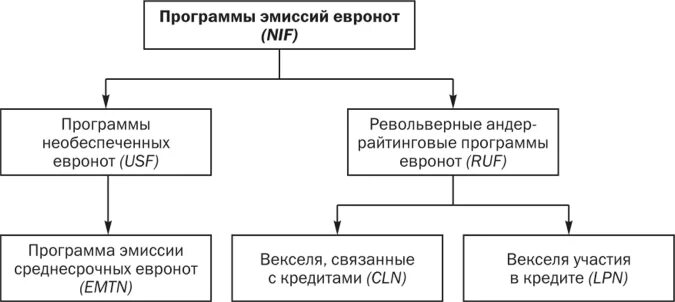 Необеспеченная товарами эмиссия. Обеспеченные и необеспеченные заёмные средства схема. Евронот. Что относится к ЕВРОНОТЕ. Инструментами международного кредита выступают: - евроноты.