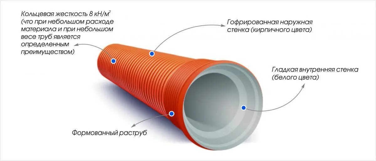 Классы кольцевой жесткости. Труба корекс 400 мм ID sn16. Труба Corex-PP DN/od 160 sn16 для канализации. Труба раструбная полипропиленовая двустенная гофрированная sn8. Труба корекс 140 мм ID sn8.