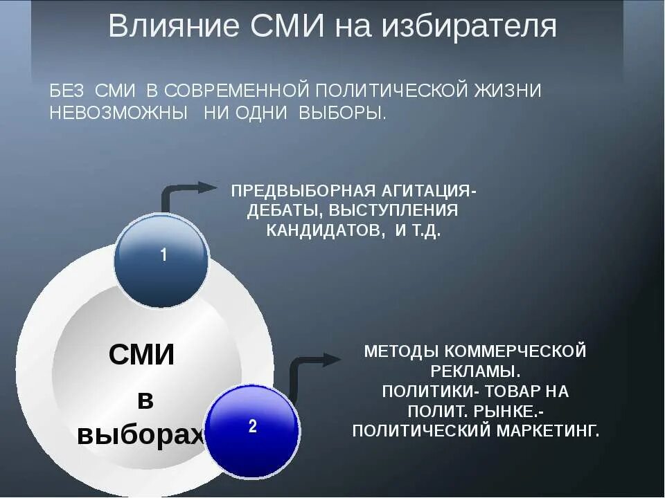 Почему влияние сми. Влияние СМИ на избирателя. Влияние СМИ. Влияние СМИ на избирателя кратко. Влияние СМИ на формирование общественного мнения.