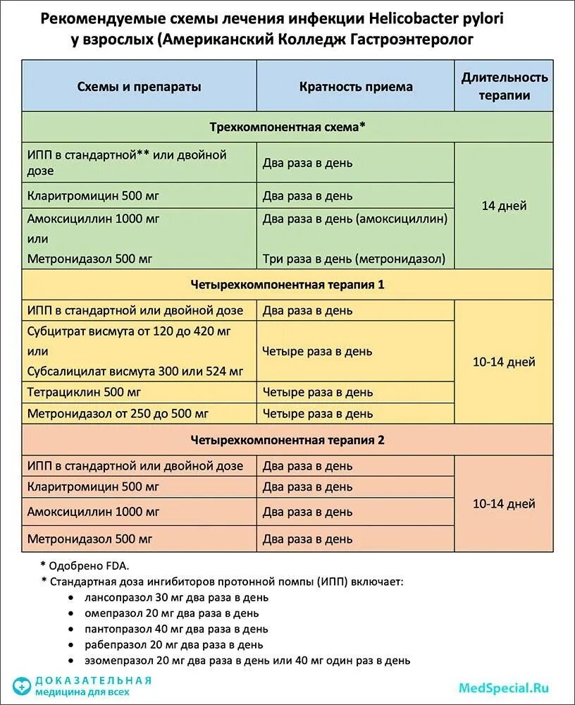 Какие антибиотики при гастрите. Схема эрадикации Helicobacter pylori. Схема лечения хеликобактера пилори. Хеликобактер пилори лечение препараты схема лечения. Лечение хеликобактера антибиотиками схема.