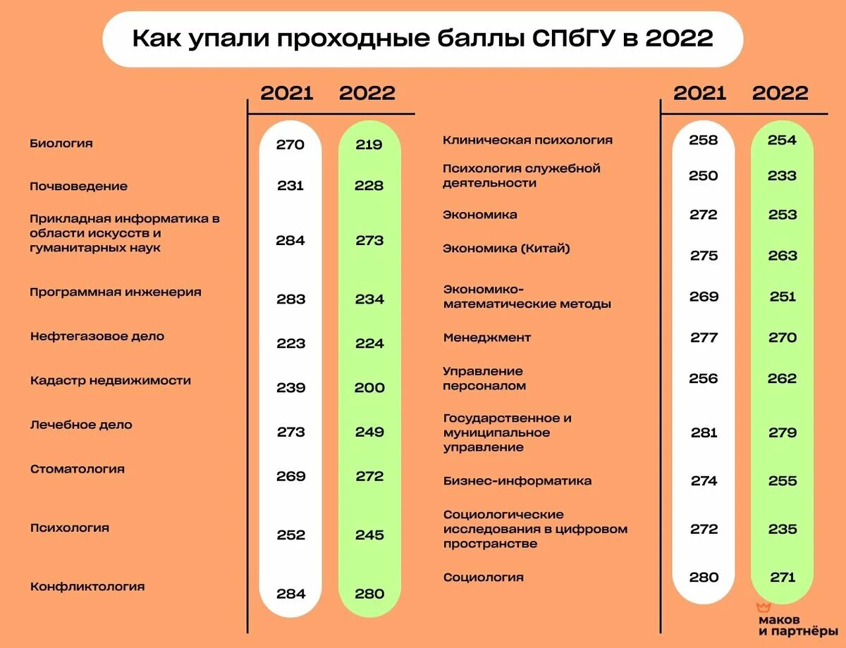 Где баллы за выборы. СПБГУ проходной балл. Вузы с низким проходным баллом на бюджет. Проходной балл на бюджет. СПБГУ проходные баллы 2021.