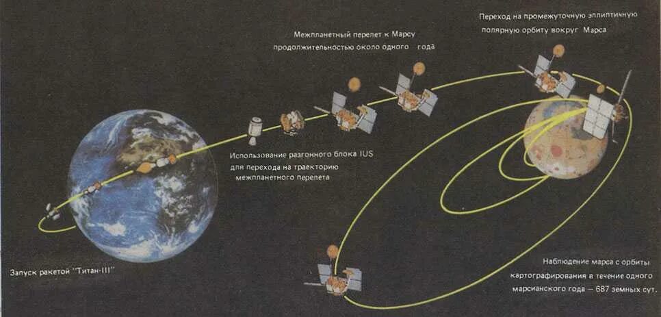 За какое время корабль пролетит. Траектория полета от земли до Марса. Схема полета на Марс Траектория. Полет до Марса схема. Расчет траектории космических полетов.