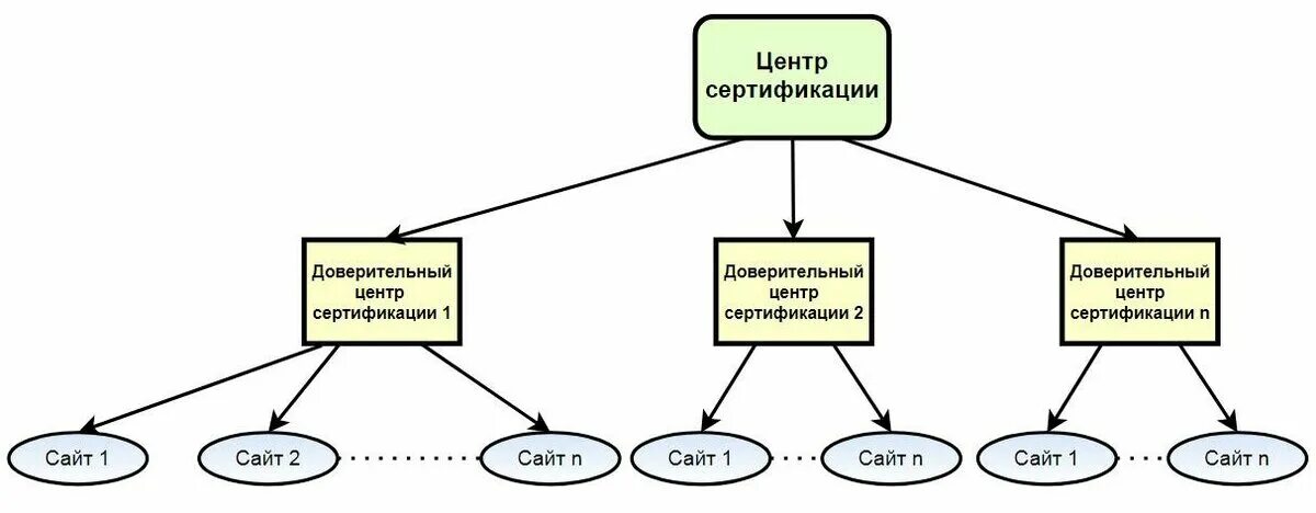 Корневой и промежуточный сертификат