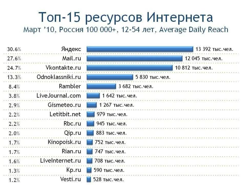 Самый популярный интернет в россии