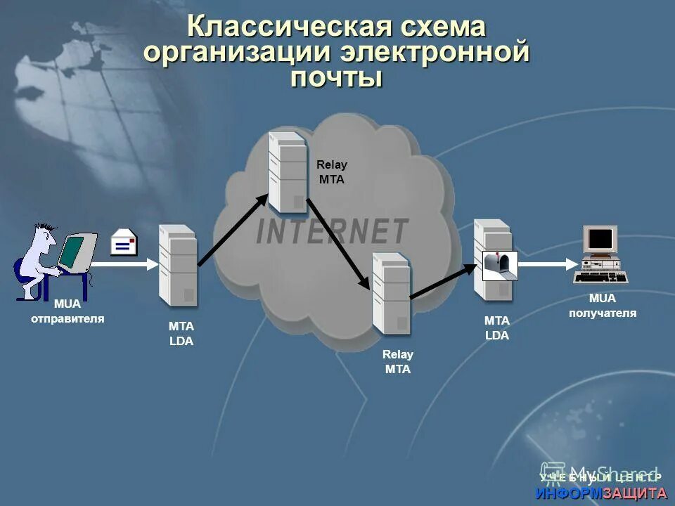 Домен отправителя. MTA В домене отправителя.