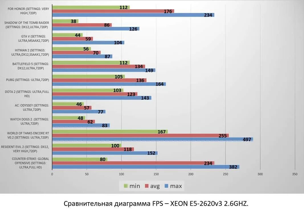 Сравнение процессоров xeon e5. Intel Xeon 2670 v3. Процессор Xeon e5 2666 v3. Intel Xeon e5-2620. Xeon 2620 v3.