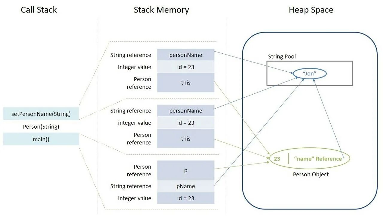 Стек и куча c. Стек памяти java. структура данных стек java. стек и куча в java. java memory heap stack.