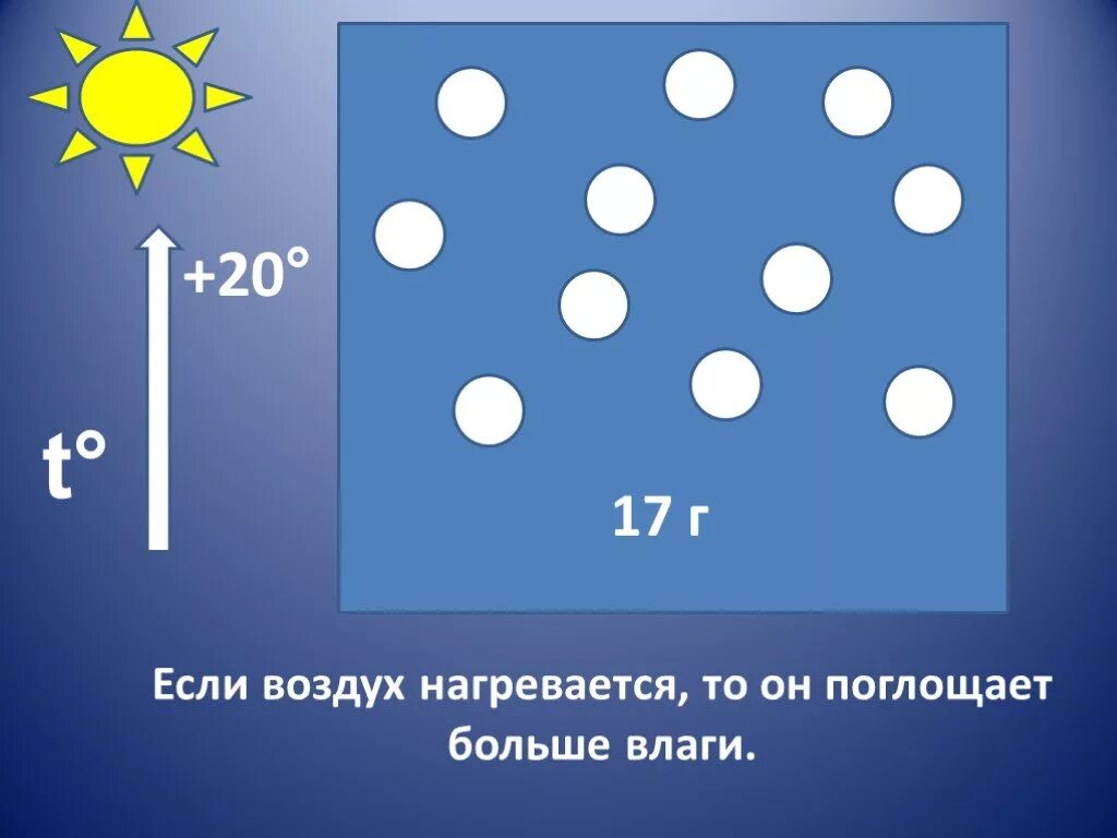 Рисунок нагревания воздуха. Нагретый воздух. Нагревание воздуха. Воздух нагревается. Влажность воздуха 6 класс.