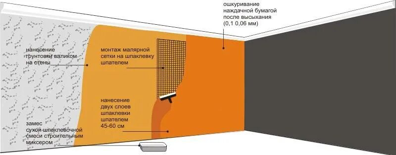 Слой стены под покраску. Штукатурка грунтовка шпаклевка последовательность схема. Схема подготовки стен под покраску. Слои отделки стен. Штукатурка грунтовка шпаклевка последовательность схема.