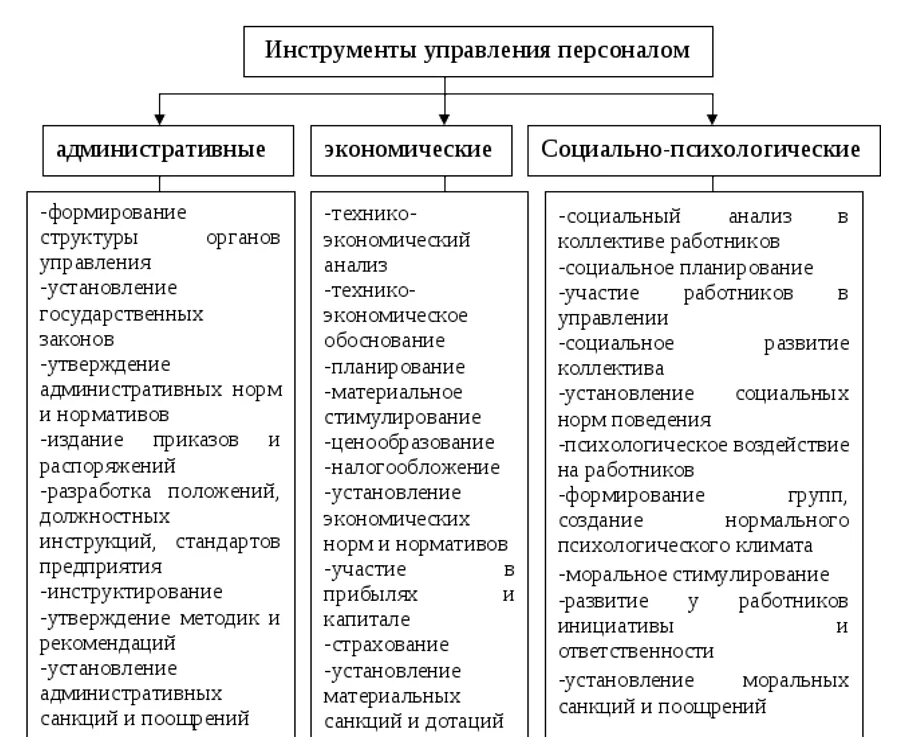 Инструмент социального управления