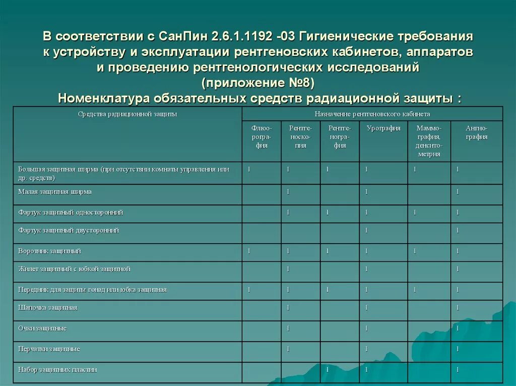 Санпин 2.6 1.1192 статус. Сан пин по ренгенкабинету. САНПИН2.6.1.1192-03, приложением 8. САНПИН гигиенические требования к рентгеновским кабинетам. Требования к рентген кабинету САНПИН.