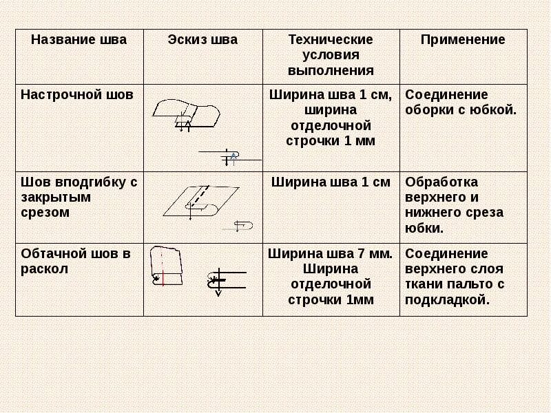 Стежком называют. Швы эскиз. Технические условия машинных швов. Технические эскизы швов. Как называется операция эскиз шва.