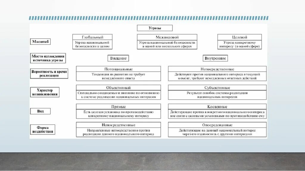 Политическая угроза национальной безопасности. Классификация угроз национальной безопасности схема. Угрозы национальной безопасности РФ схема. Угрозы национальной безопасности РФ таблица. Угрозы национальной безопасности внутренние и внешние схема.