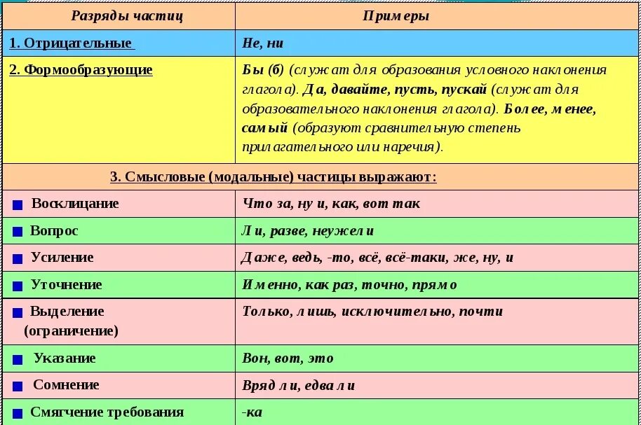 Разные виды частиц. Разряды частиц по значению 7 класс. частицы 10 класс таблица. разряды частиц по значению таблица с примерами. частицы разряды частиц таблица.