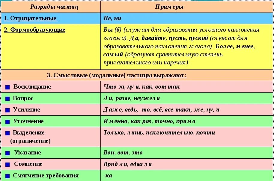 Частица ли значение. Разряды частиц формообразующие и смыслоразличительные таблица. Частицы разряды частиц таблица. Разряды частиц 7 класс русский язык. Разряды частиц 7 класс таблица.