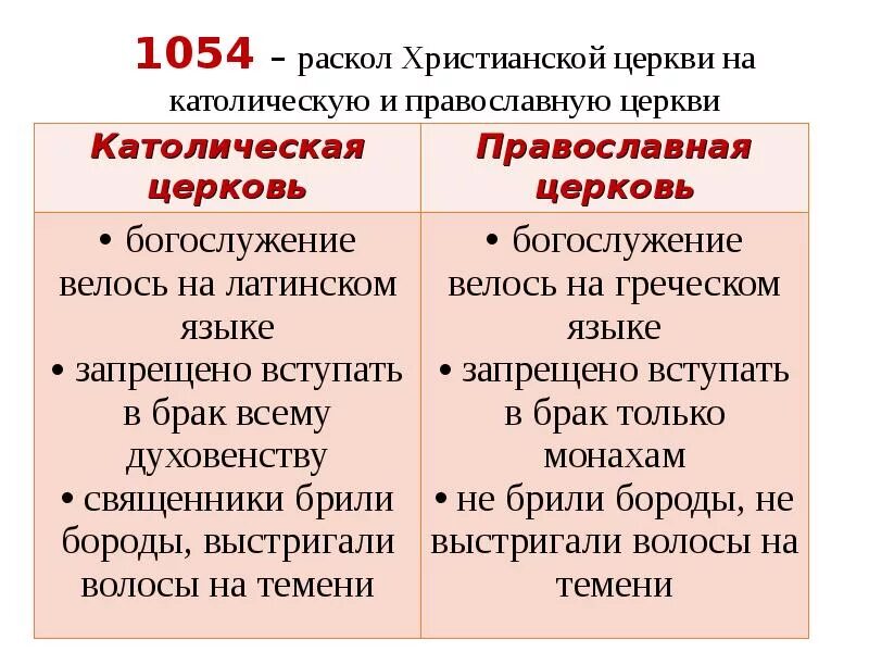 Разделение церквей 1054 год таблица. Разделение церкви на католическую и православную. Разделение на Православие и католицизм. Раскол церкви на католическую и православную. Чем отличается католическая и православная