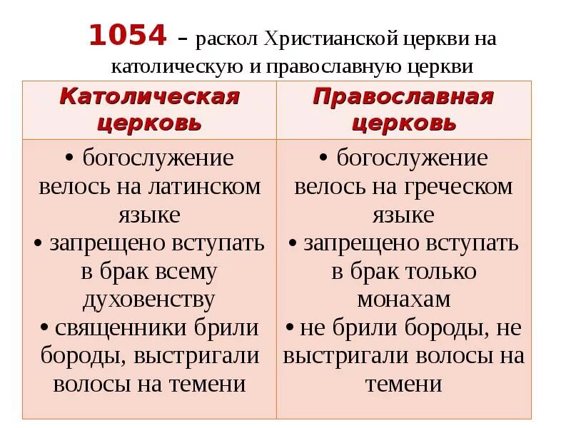 Причины распада христианской. Разделение церквей 1054 год таблица. Разделение церкви на католическую и православную. Разделение на Православие и католицизм. Раскол церкви на католическую и православную.