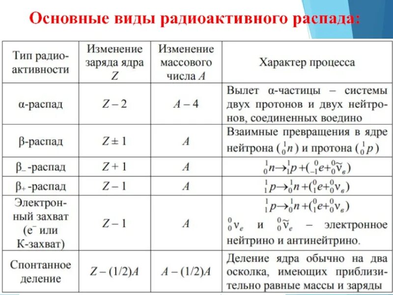 Радиоактивное излучение распадается. Порядок реакции радиоактивного распада. Радиоактивный распад реакция какого порядка. Основные типы радиоактивного распада. Тип радиоактивного распада таблица.