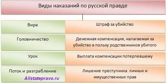 Система наказаний в русской правде схема. Виды наказаний в русской правде. Система преступлений и наказаний по русской правде. Виды преступлений по русской правде.