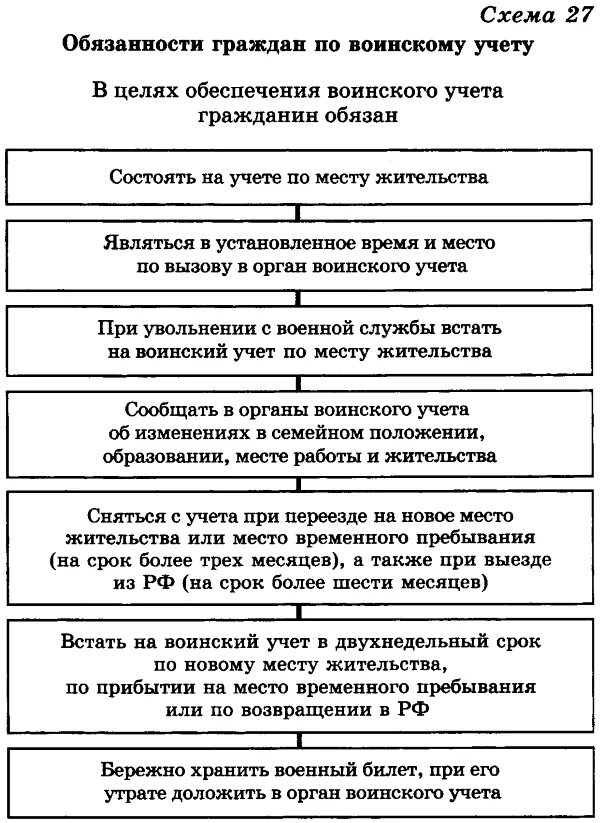 Обязанности граждан рф по воинскому учету. Военный учет обязанности граждан по воинскому учету. Схема обязанности граждан по воинскому учету. Обязанности граждан по воинскому учету до призыва на военную службу. Воинский учет в организации схема.