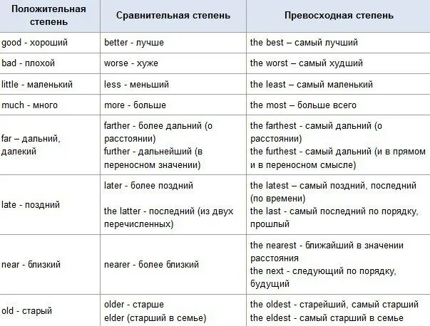 Near сравнительная. Превосходная степень сравнения в английском языке исключения. Степени сравнения прилагательных в английском искл. Исключения степени сравнения прилагательных English. Сравнительная степень в английском языке исключения таблица.