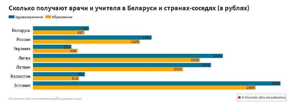 Зарплата учителя в России. Сколько зарабатывают учителя. Зарплаты учителей в Беларуси. Сколько получают доктора.