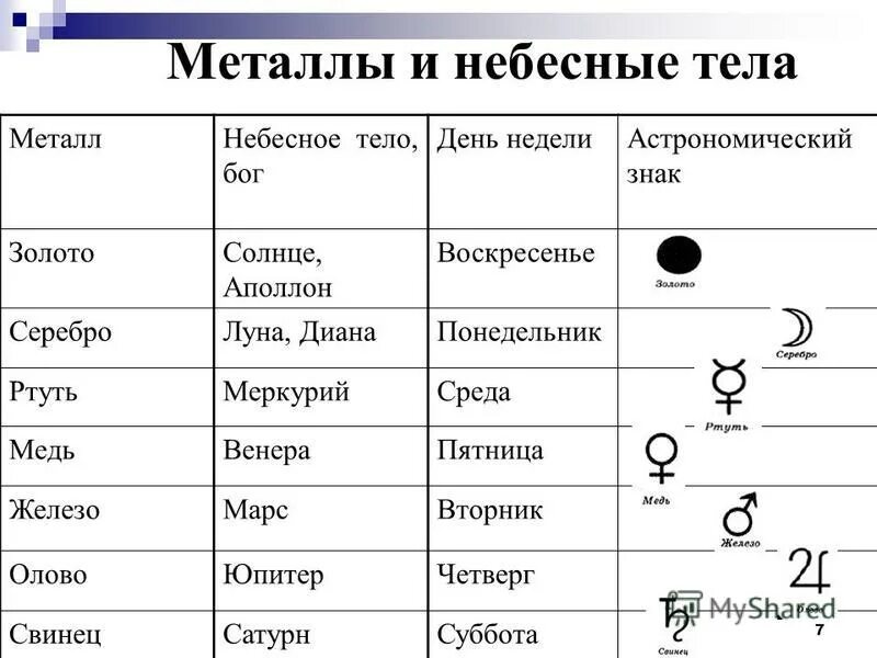 Металлы тела. Важность металлов в жизни человека. Алхимия металлы небесных тел. Самый ьугоплавкий метал. Планеты и их металлы.