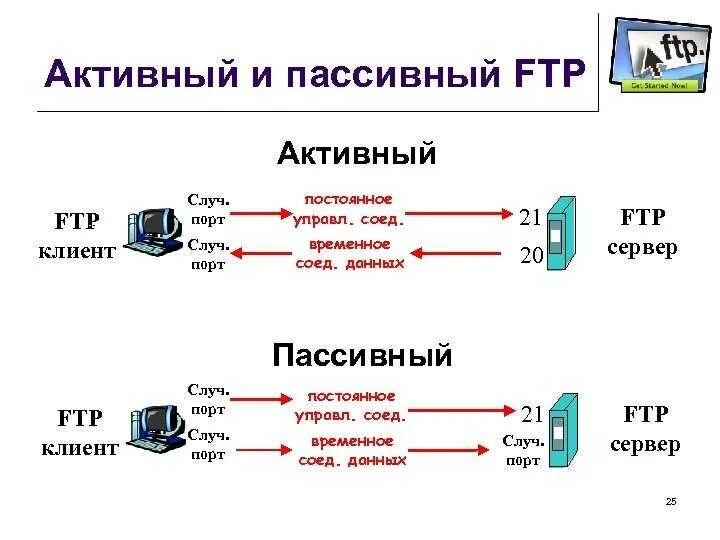 Что лучше активные или пассивные. Протокол FTP кратко. FTP активный и пассивный режим. Схема работы протокола FTP. Пассивный режим FTP.