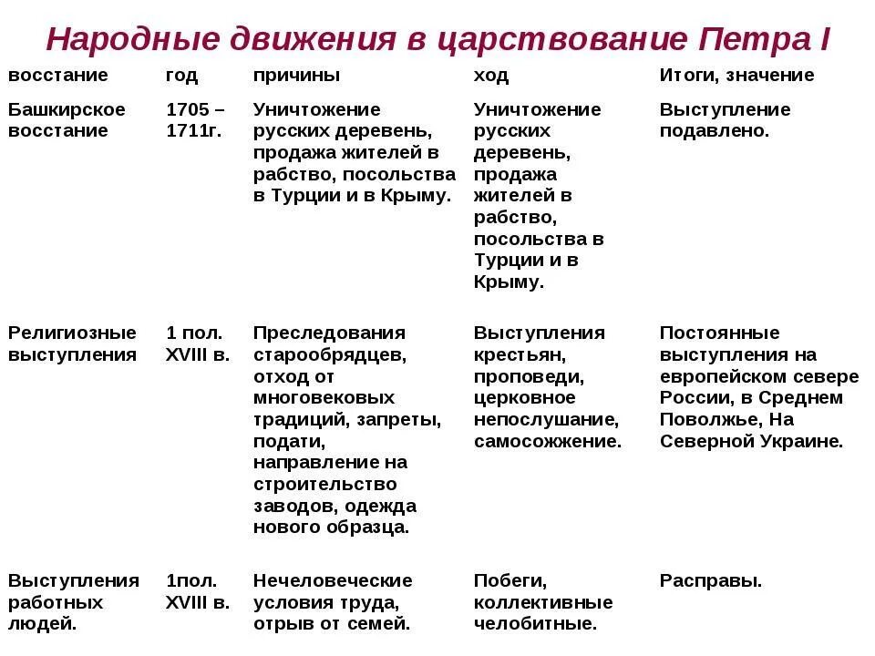 Восстание при александре 1. Народные Восстания при Петре 1 таблица. Народные Восстания в период правления Петра 1 таблица. Народные Восстания в эпоху Петра 1 таблица. Народные Восстания при Петре 1 таблица Астраханское.