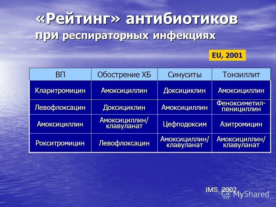Классификация антибиотиков по клиническому применению. Этиология заболеваний верхних дыхательных путей. Антибиотик при инфекции верхних и нижних дыхательных путей. Антибиотики при бактериальной инфекции верхних дыхательных. Схемы лечения пневмонии антибиотиками.