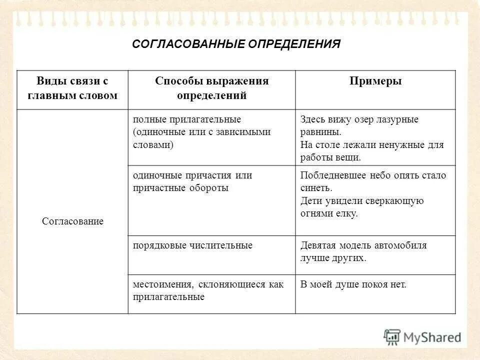 Это определенная форма связи. Способы выражения несогласованных определений таблица. Согласованные определения примеры. Виды определений согласованные и несогласованные. Примеры согласованных определений.