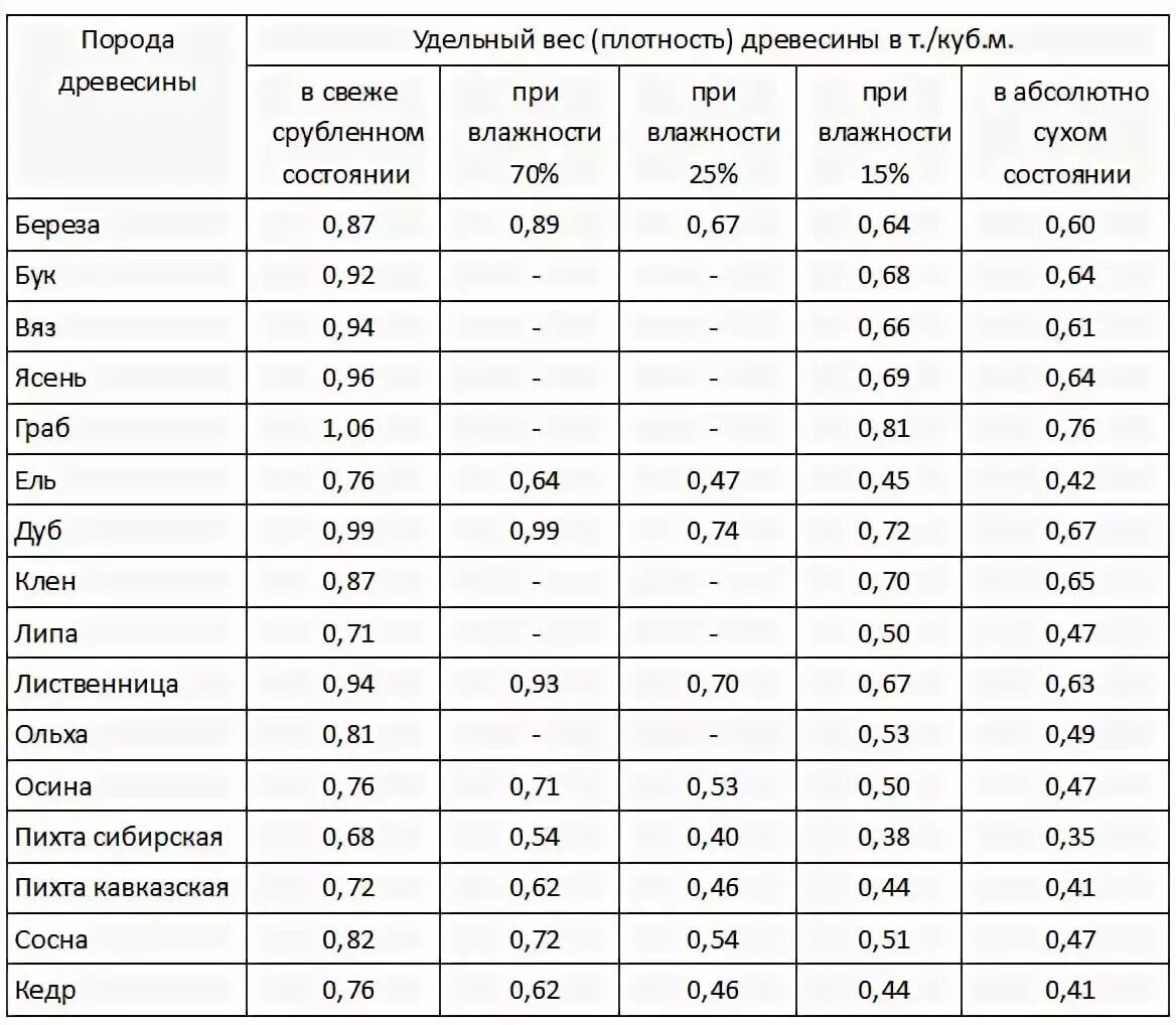 Плотность сухой древесины хвойных пород. Таблица определения влажности древесины. Плотность сухой древесины кг м3. Плотность древесины разных пород естественной влажности. Сколько весит куб сухой доски