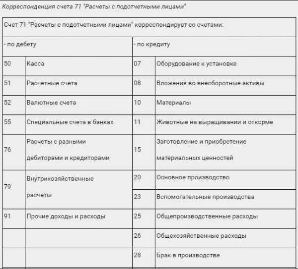 Счета расчетов являются. Проводки счет 71 в бухгалтерском учете проводки. 71 Счет корреспонденция счетов. 73 Счет бухгалтерского учета проводки. Счета учета расчетов с подотчетными лицами бюджетных учреждениях.