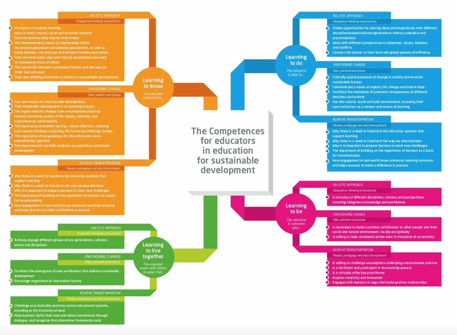 Sustainable Education. Holistic approach in Education. Еconomic opportunities for Education in the uk. Educational process