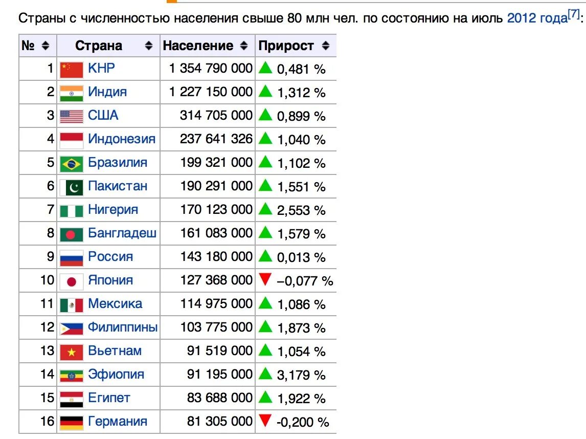 Численность населения стран 2021. Таблица стран по населению. Страны по численности населения 2022 таблица список. Страны по численности населения 2022 карта.