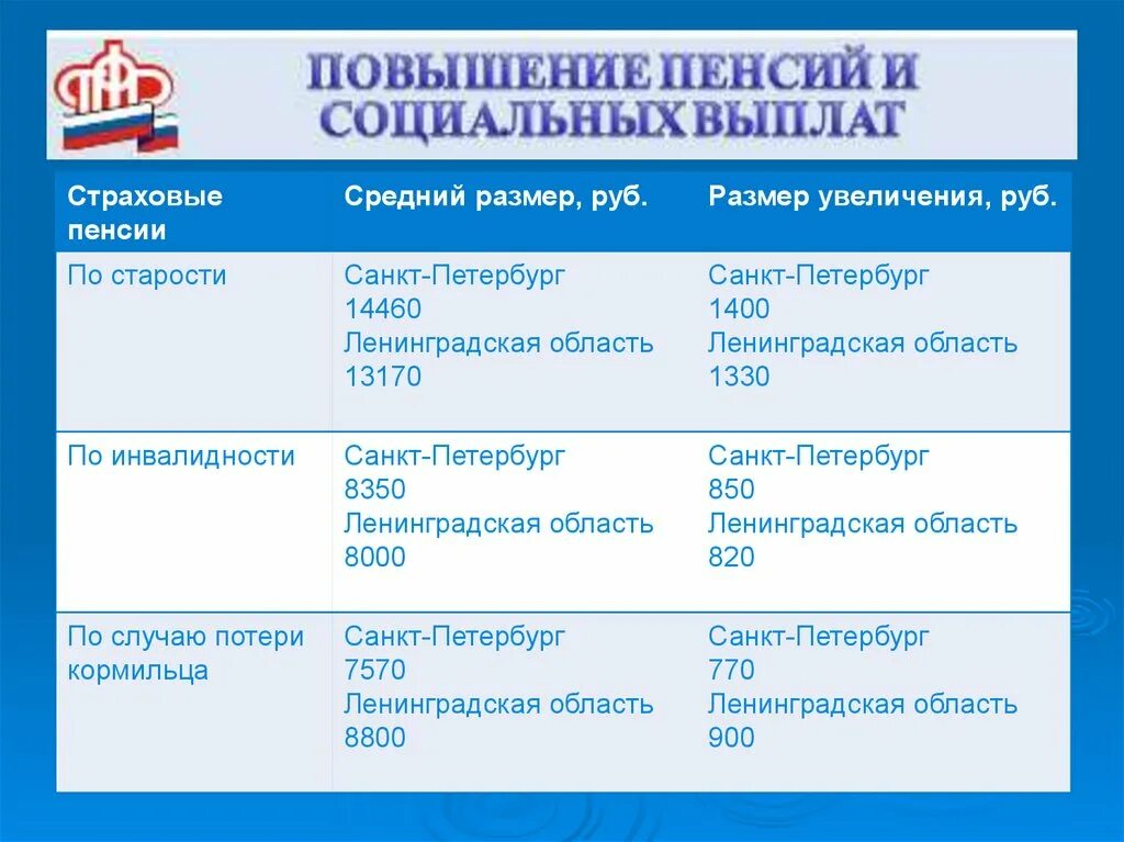 Сколько пенсия в спб. Пенсия в СПБ. Размер пенсии в СПБ. Минимальная пенсия в Санкт-Петербурге. Средняя пенсия в Санкт Петербурге.