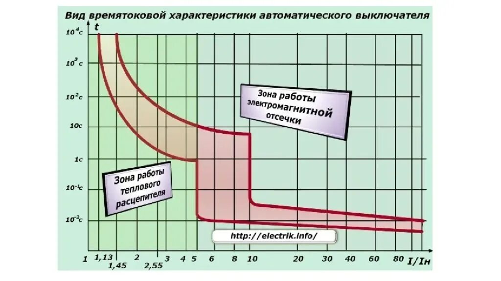 Токи срабатывания автоматических выключателей таблица. Ток теплового расцепителя автоматического выключателя таблица. Ток срабатывания расцепителя автоматического выключателя. Ток теплового расцепителя автоматического выключателя. Ток кз автоматических выключателей