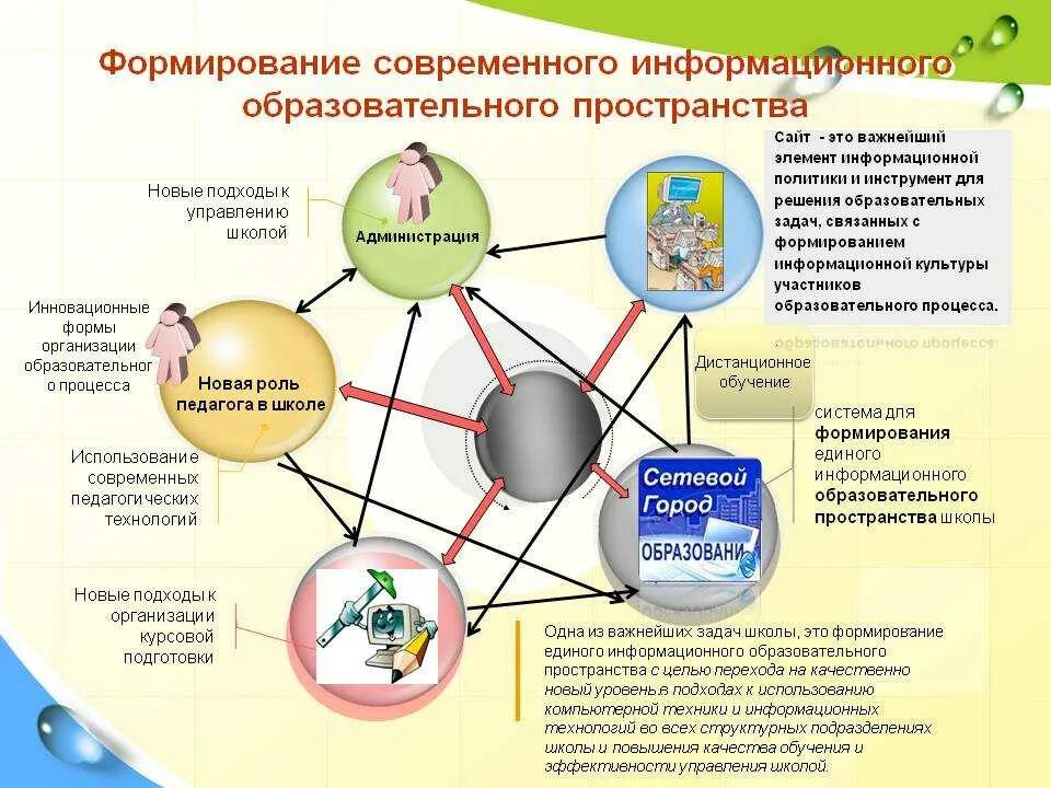 Доступность образовательных организациях для детей. Модель развития образовательной среды в школе. Формирование единого информационного пространства школы. Информационное пространство схема. Образовательное пространство схема.