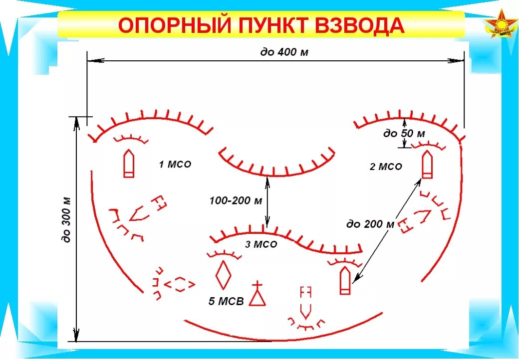 Схема опорного пункта мотострелкового взвода. Схема опорного пункта мотострелкового взвода в обороне. Мотострелковый взвод в обороне схема. Схемы опорного пункта взвода МСВ В обороне.