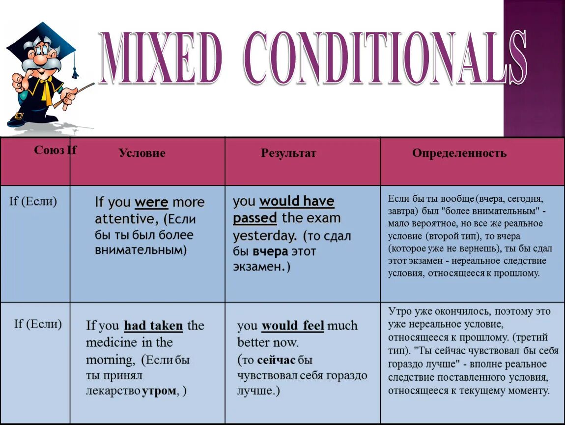 Mixed conditionals в английском языке таблица. Условные предложения в английском Mixed. Смешанный Тип условных предложений. Conditionals смешанный Тип. Wordwall conditionals 0 1