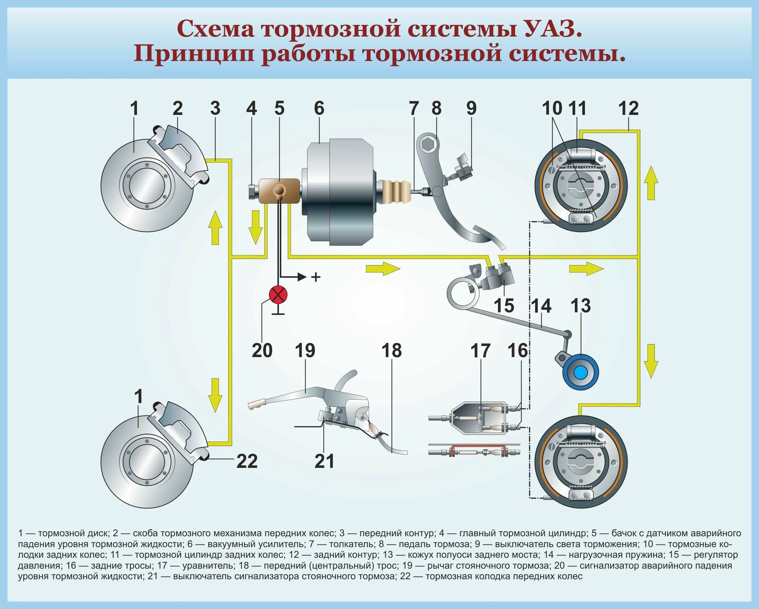 Действие тормоза. Тормозная система УАЗ 3309. Тормозная система УАЗ 3303. Тормозная система УАЗ 452. Тормозная система УАЗ 3962.