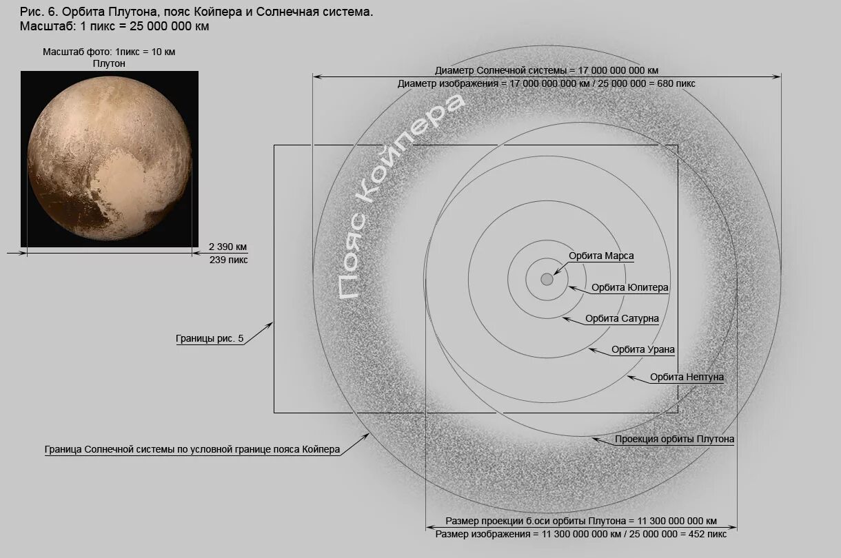 Диаметр орбиты Плутона вокруг солнца. Диаметр Плутона. Изображение солнечной системы в масштабе. Орбиты планет солнечной системы в масштабе. Радиус плутона