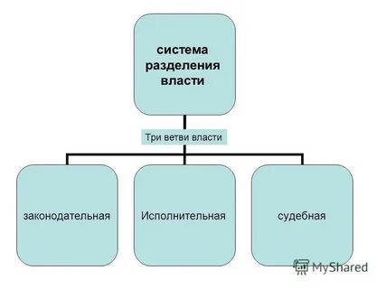 Власть бывает законодательная исполнительная