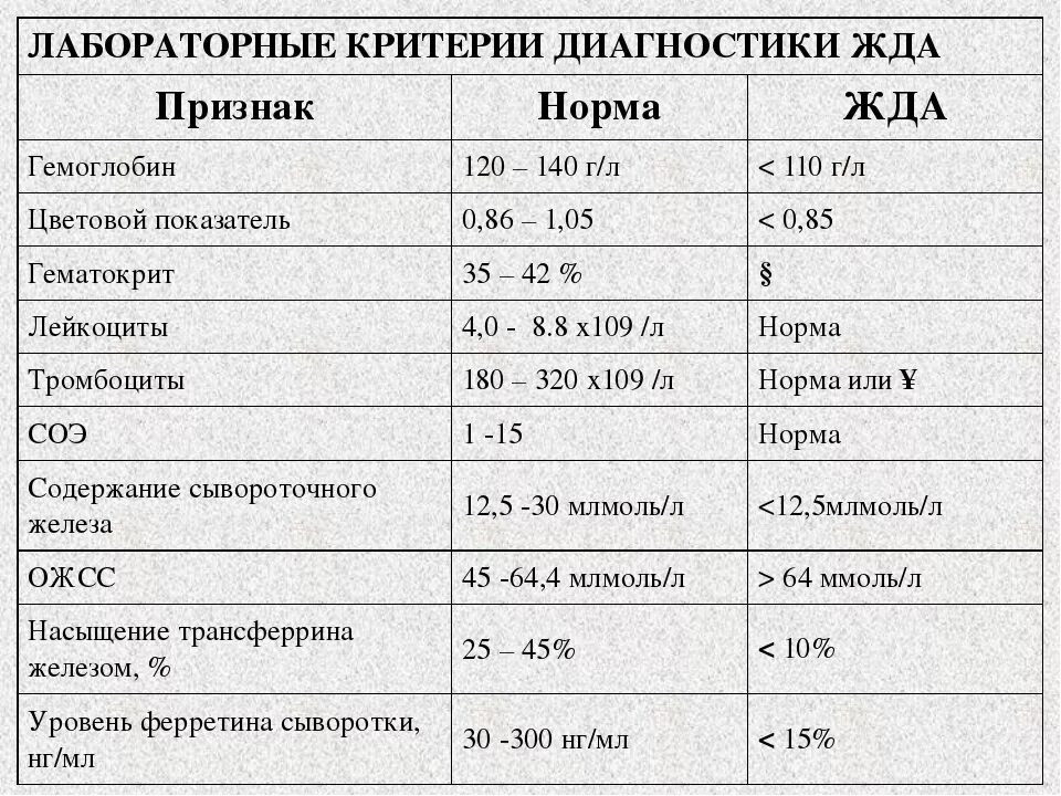 Признаки дефицитной анемии. Показатели крови при железодефицитной анемии. Типичные для железодефицитной анемии изменения в ОАК. ОАК анализ при железодефицитной анемии. Показатели крови при железодефицитной анемии у женщин.