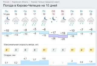 Омутнинск погода на 5 дней