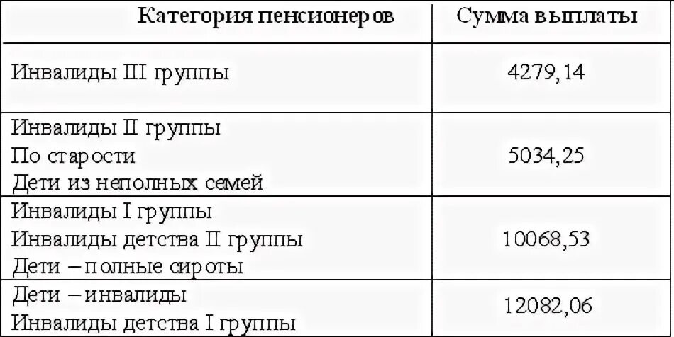 Какая категория пенсионеров