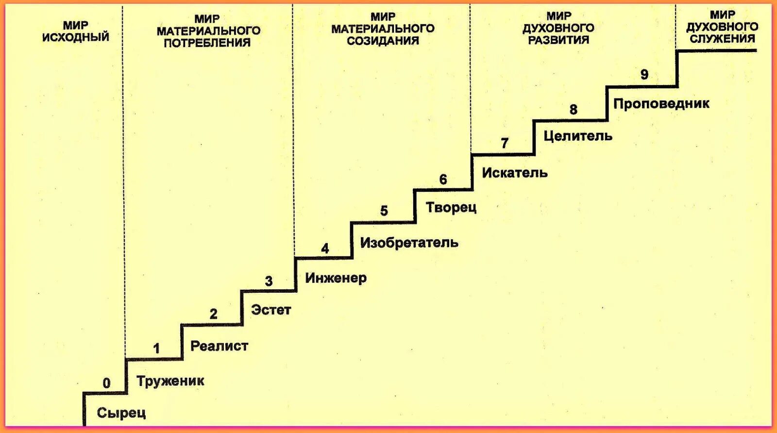 Сколько уровней развития