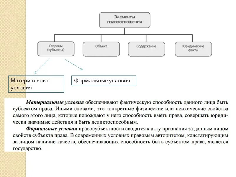 Элементы трудового правоотношения схема. Организационные элементы трудового правоотношения. Субъекты трудовых правоотношений. Субъекты трудовых правоотношений схема.