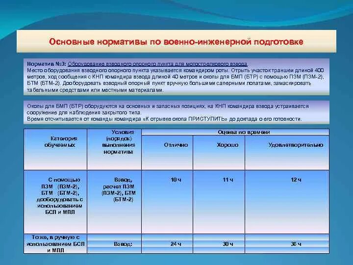 Условия выполнения норматива 1