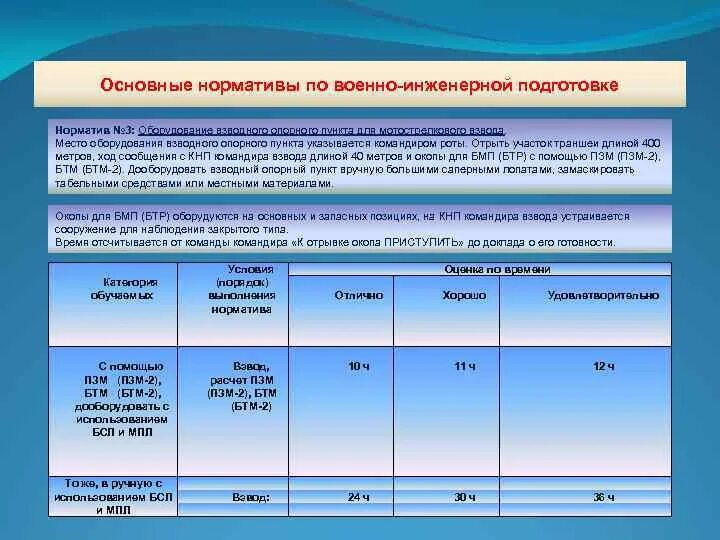 Время выполнения норматива. Нормативы по инженерной подготовке. Норматив 6 по инженерной подготовке. Инженерная подготовка нормативы. Нормативы по боевой подготовке.